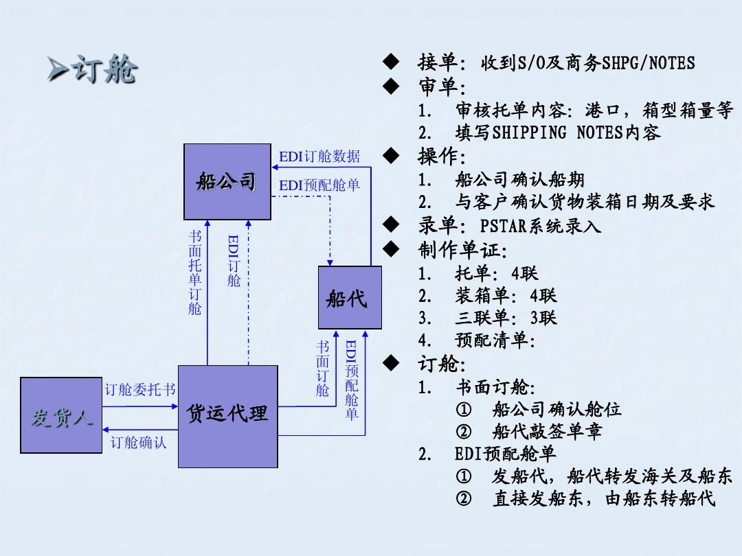 出口流程圖