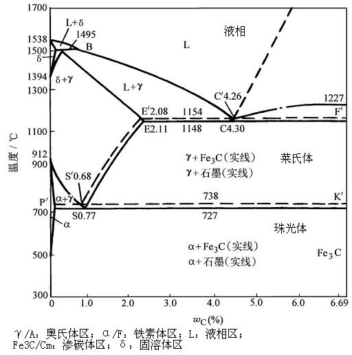 以鐵碳相圖為例