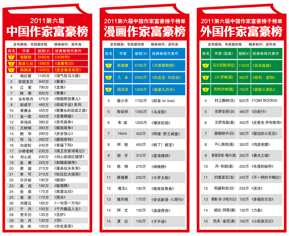 第六屆作家富豪榜三大榜單