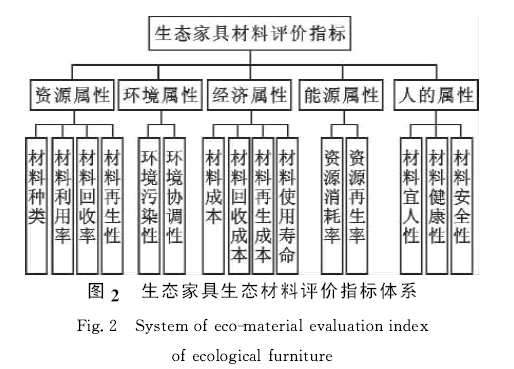 評價指標體系