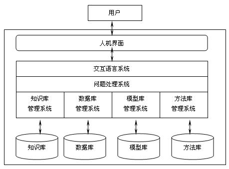 決策支持系統