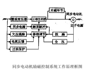 同步電機勵磁電源