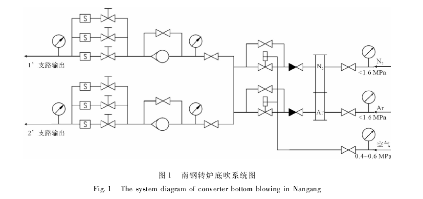 底吹轉爐