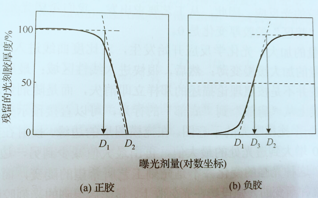 圖1 光刻膠對比度曲線