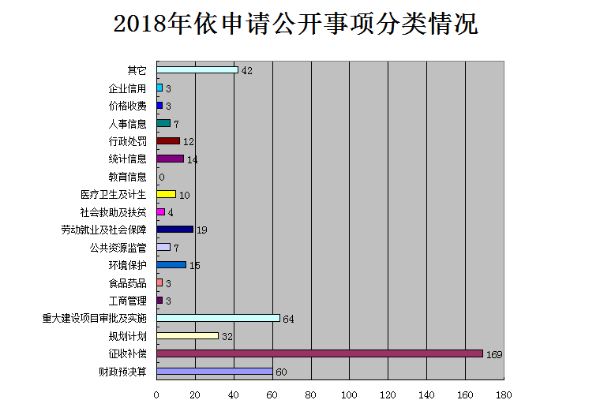 衢州市人民政府2018年政府信息公開工作年度報告