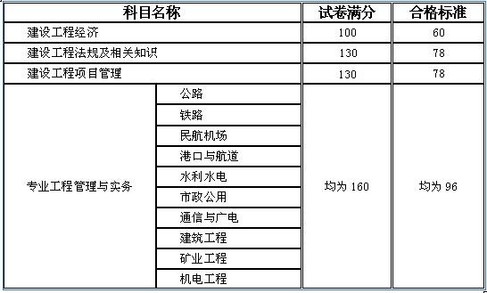 各科目總分及及格線