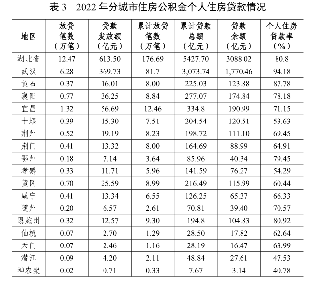 湖北省住房公積金2022年年度報告