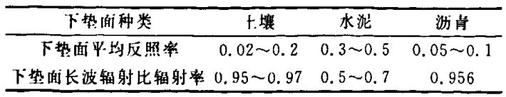 溫度對比