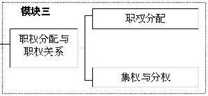 事業部制組織結構