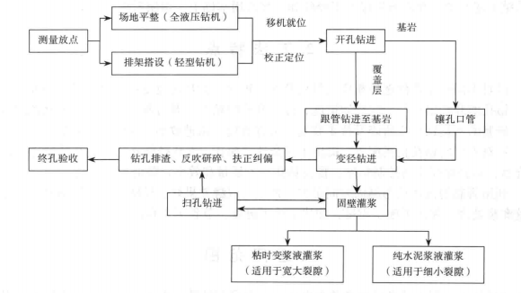 複雜地質邊坡大孔徑深孔錨索鑽孔施工工法