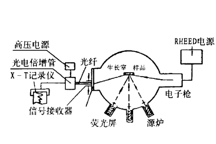 反射式高能電子衍射裝置