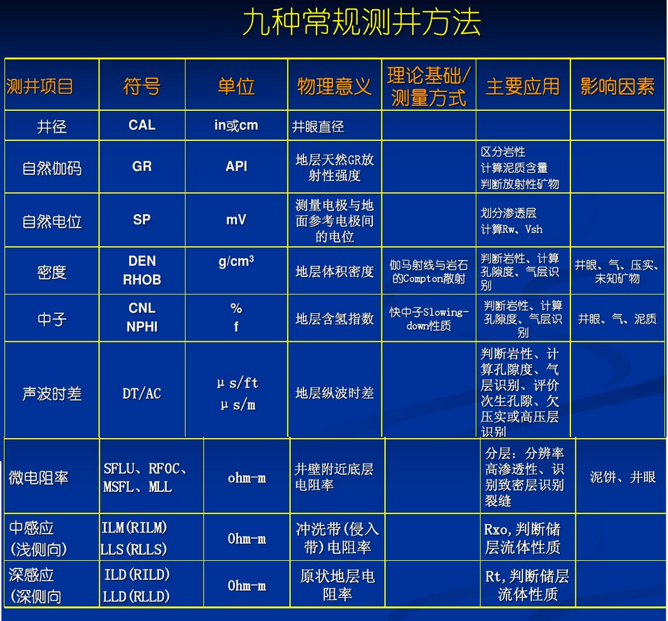 常規測井方法