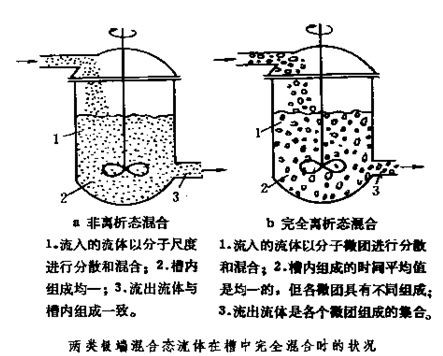 流體的混合態