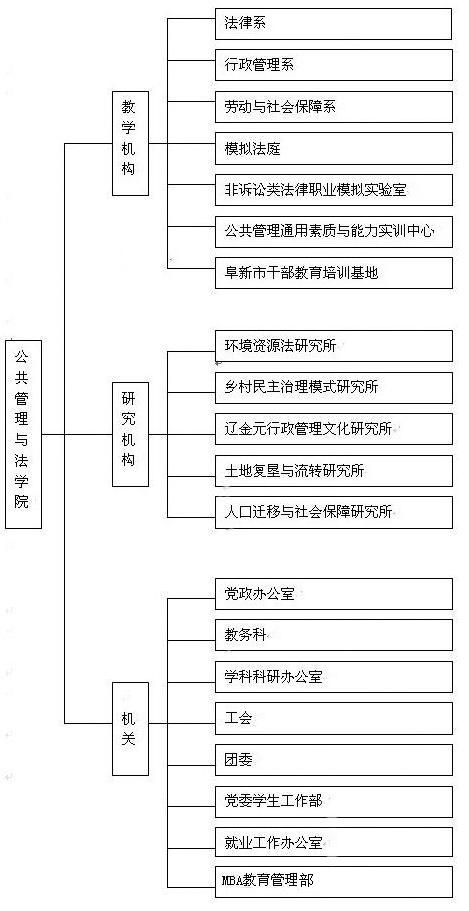 學院機構