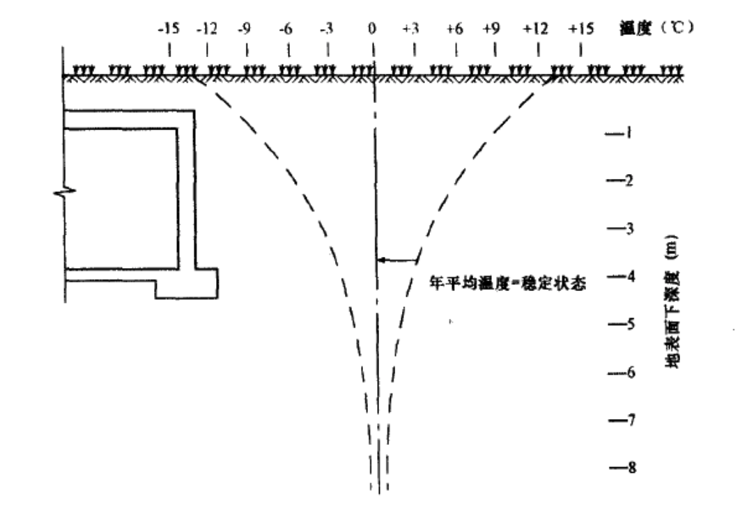 不同深度的土壤在一年期間所能出現的溫度差