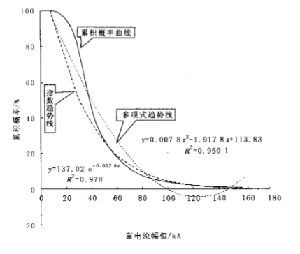 對累積機率曲線添加兩種趨勢線的擬合情況