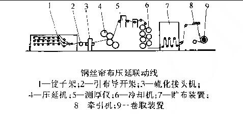 鋼絲帘布壓延聯動線