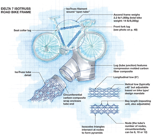 IsoTruss