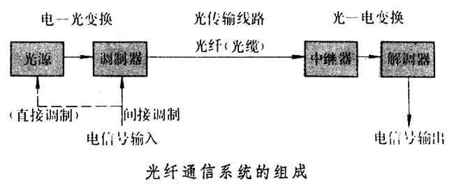 光纖信息傳輸