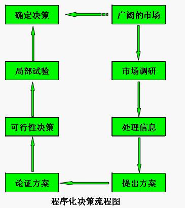 程式化決策(Pd（程式化決策）)