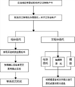 證券交易委託方式