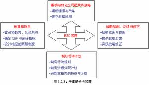 財務控制