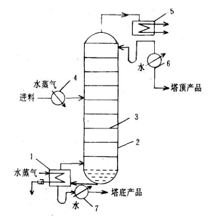 圖1  連續精餾裝置的流程圖