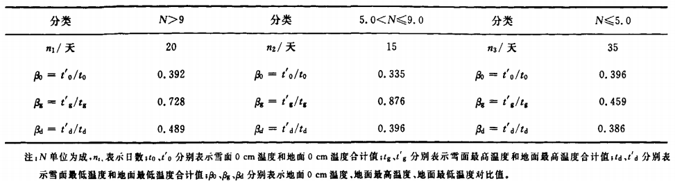 溫度對比