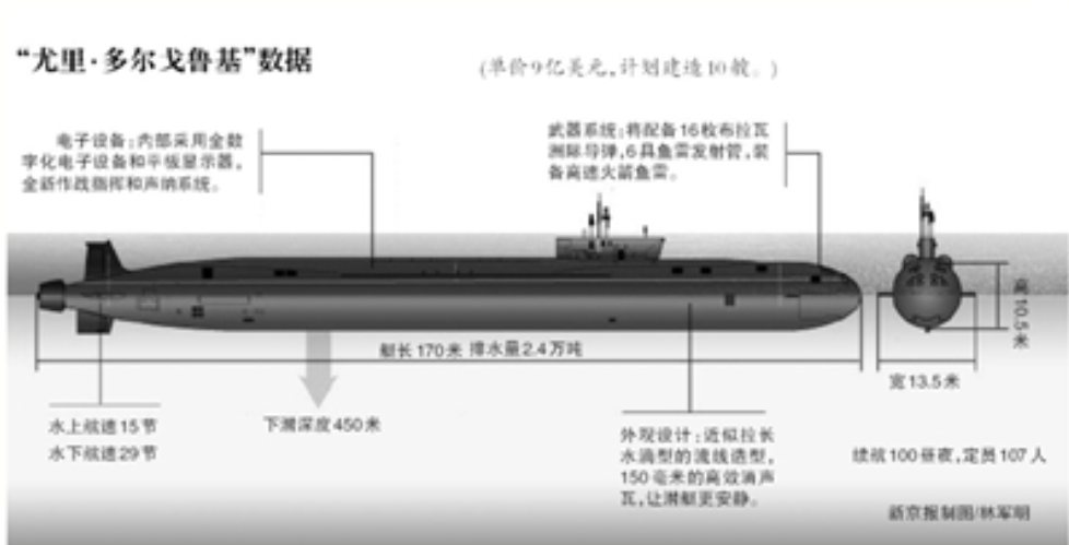 “北風之神”級首艇“尤里·多爾戈魯基”號