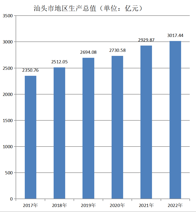 汕頭市(汕頭（廣東省轄地級市）)