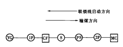 1.輸煤系統工藝聯鎖圖