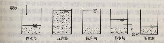 圖2 間歇式活性污泥法運行操作五道工序示意圖