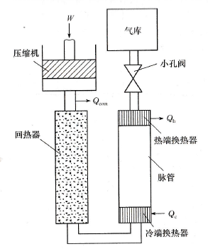 斯特林小孔型脈管制冷機