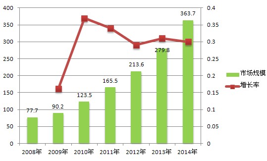 我國綠色休閒食品市場規模及預測（億元）