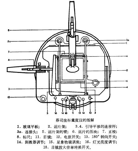 坐標量度儀