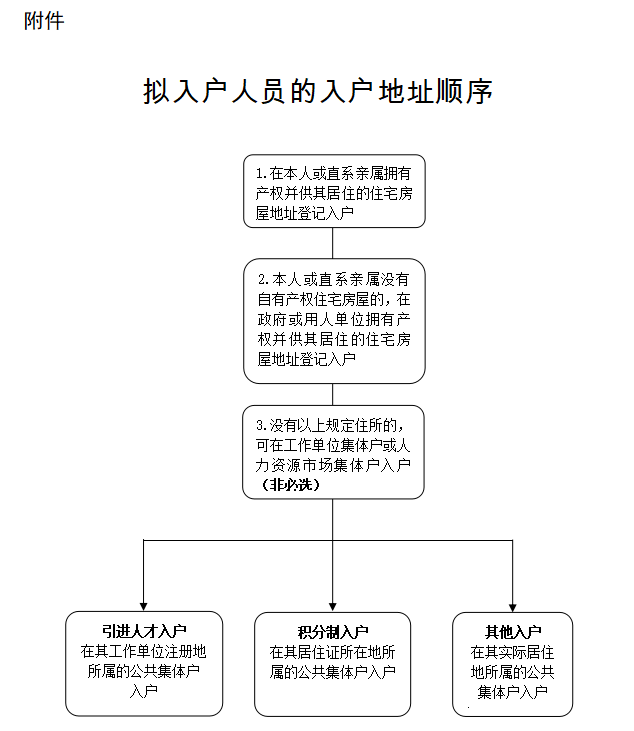 廣州市戶籍遷入管理規定