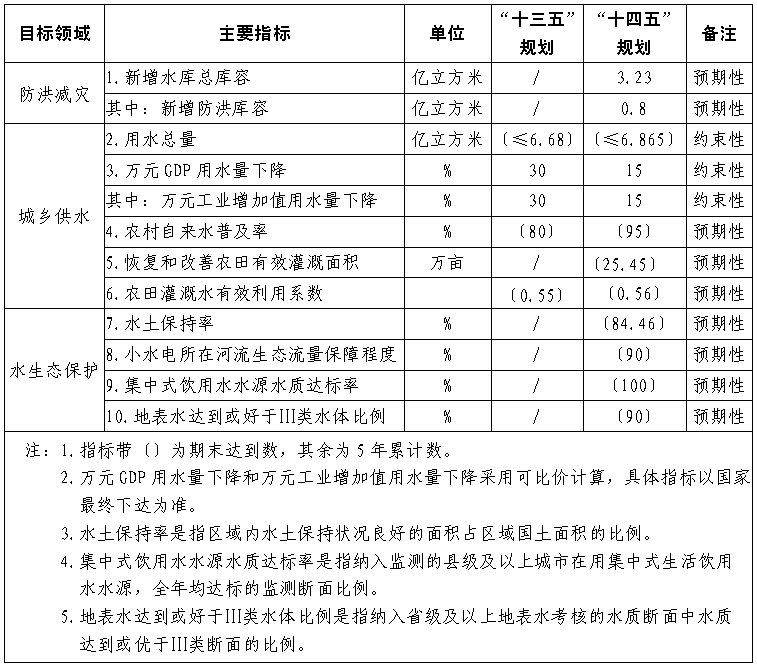 恩施州水安全保障“十四五”規劃