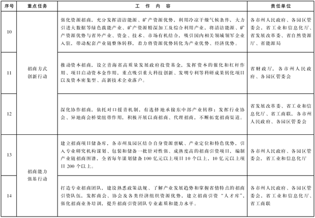 青海省實施招商引資“六大行動”工作方案（2022—2025年）