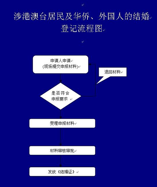 寧波涉及外國人，港，澳，台居民，華僑結婚登記指南