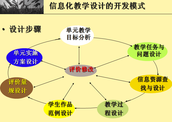 信息化教學設計的開發模式