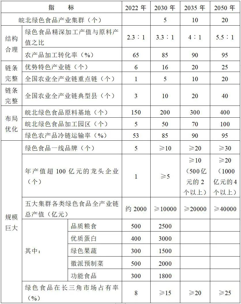 皖北綠色食品產業集群建設實施方案