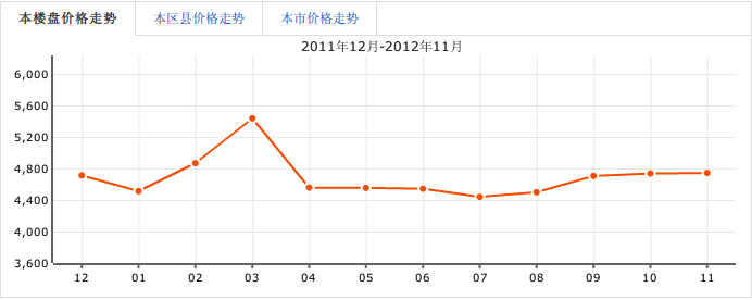 月都家園房價走勢圖