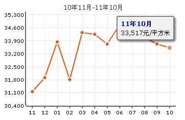 明珠家園均價走勢圖