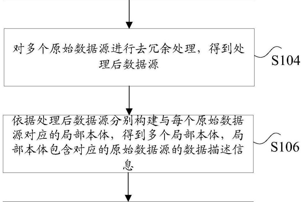 數據集成方法及裝置