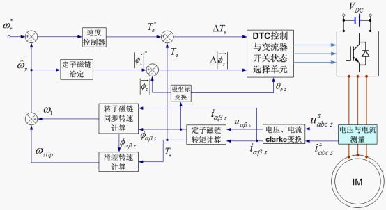 直接轉矩控制