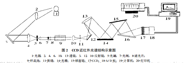 圖2 近紅外光譜儀結構示意圖