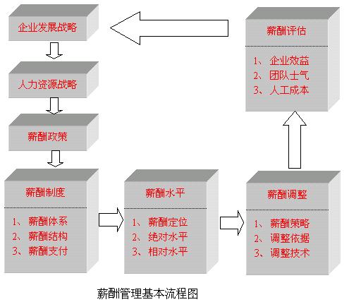 薪酬體系