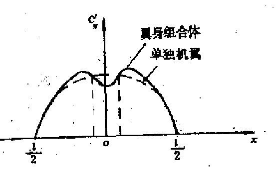 翼身組合體升力