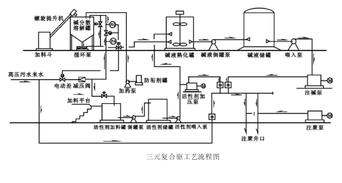 化學驅工藝設計