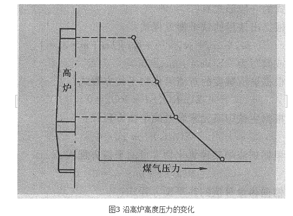 高爐煤氣運動